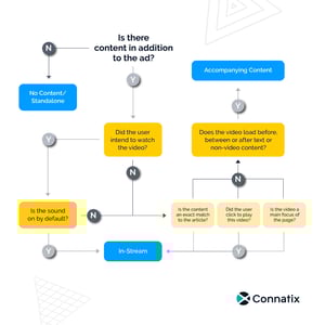 IAB Decision Tree